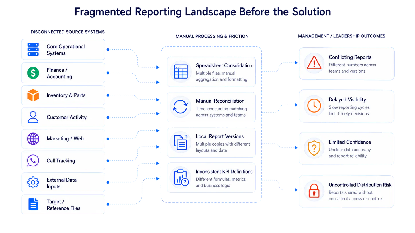 Diagram showing disconnected source systems, manual spreadsheet consolidation, inconsistent definitions, delayed reporting visibility, and management uncertainty.